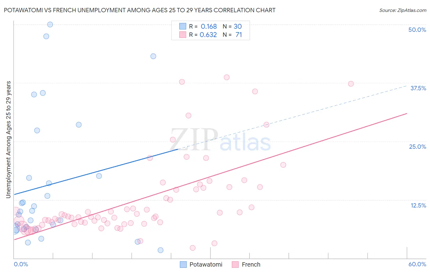 Potawatomi vs French Unemployment Among Ages 25 to 29 years