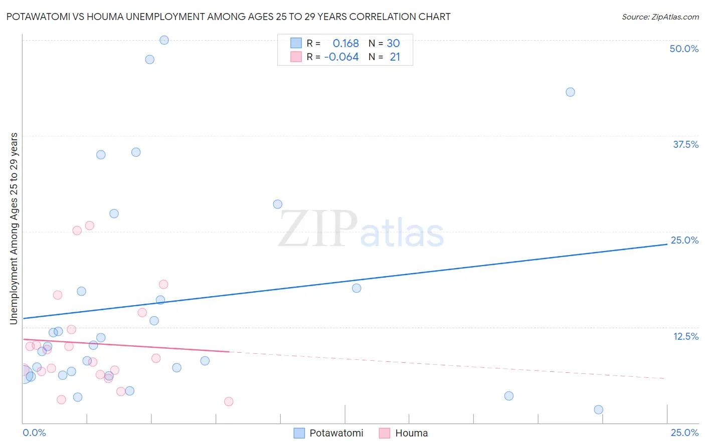 Potawatomi vs Houma Unemployment Among Ages 25 to 29 years