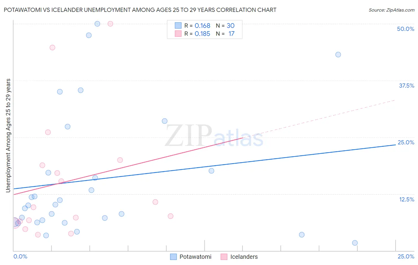 Potawatomi vs Icelander Unemployment Among Ages 25 to 29 years