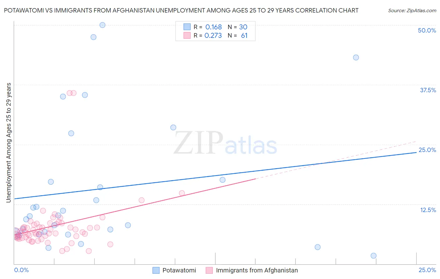 Potawatomi vs Immigrants from Afghanistan Unemployment Among Ages 25 to 29 years