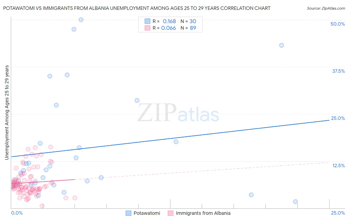 Potawatomi vs Immigrants from Albania Unemployment Among Ages 25 to 29 years