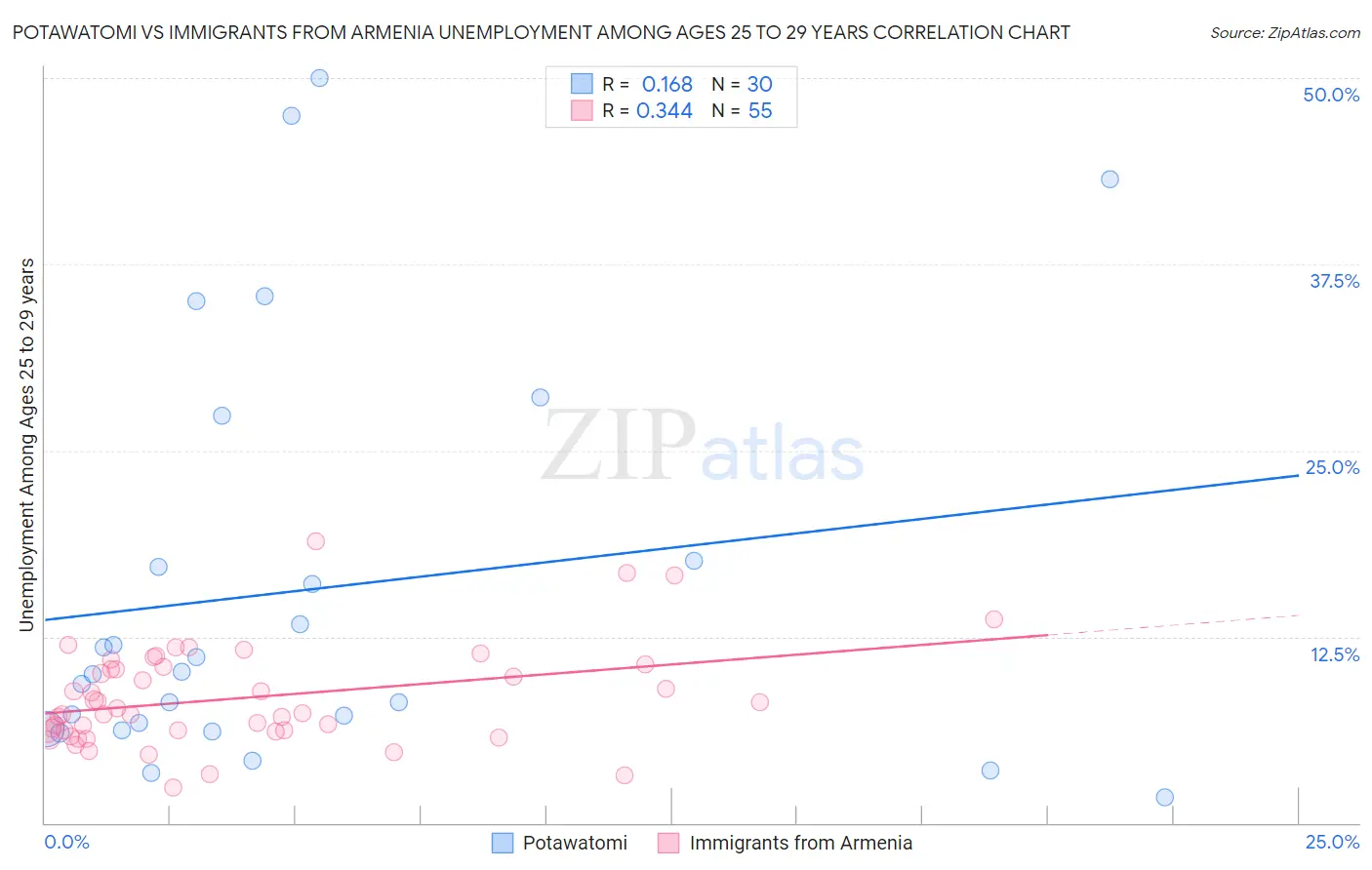 Potawatomi vs Immigrants from Armenia Unemployment Among Ages 25 to 29 years