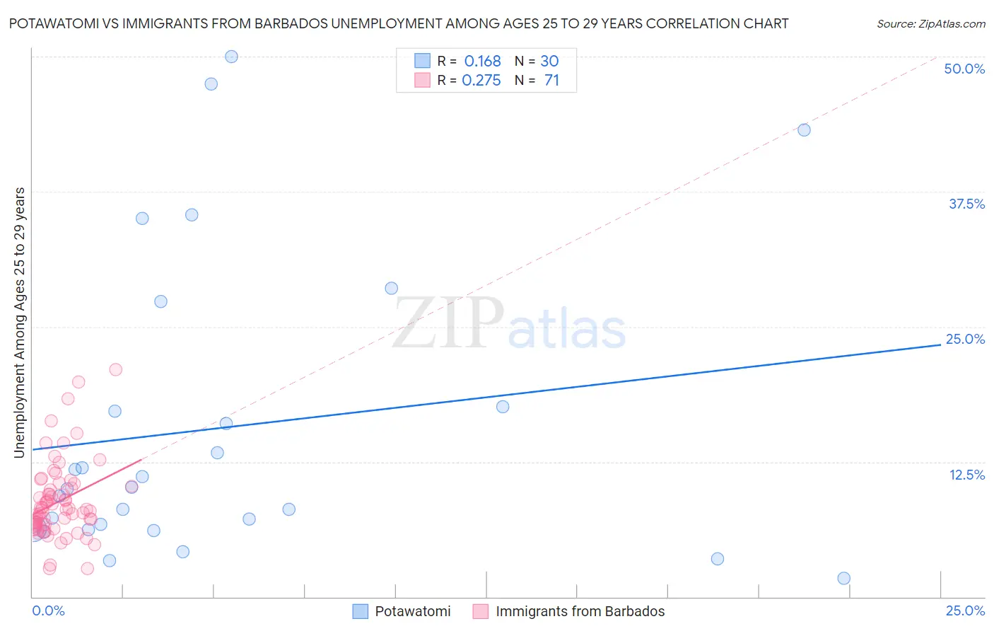 Potawatomi vs Immigrants from Barbados Unemployment Among Ages 25 to 29 years