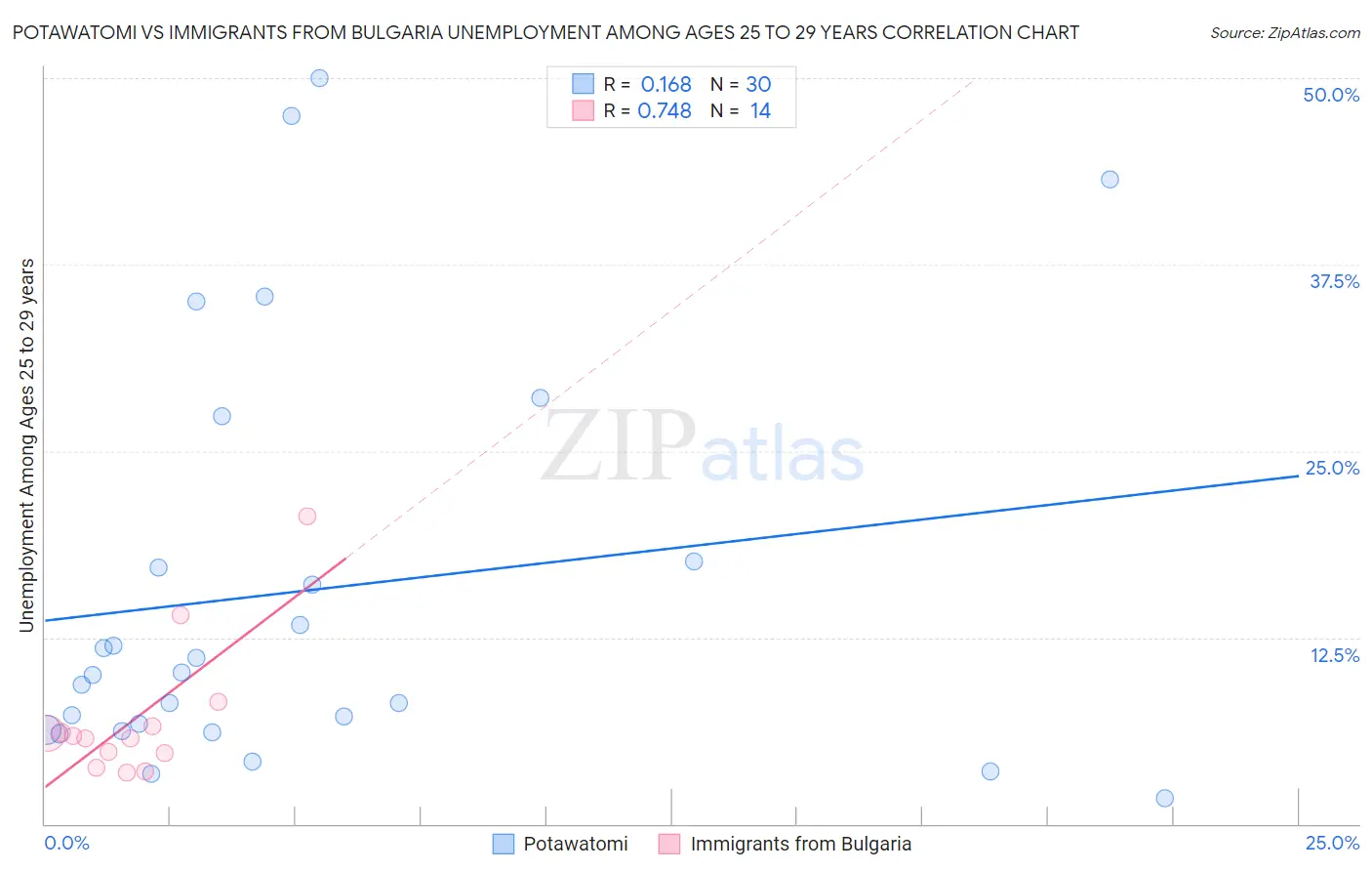 Potawatomi vs Immigrants from Bulgaria Unemployment Among Ages 25 to 29 years