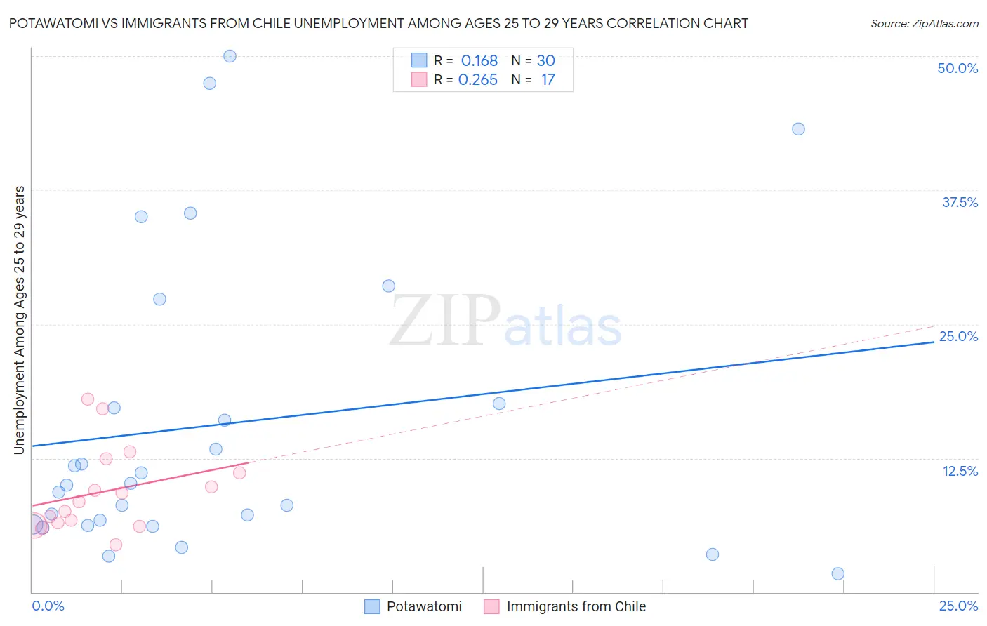 Potawatomi vs Immigrants from Chile Unemployment Among Ages 25 to 29 years