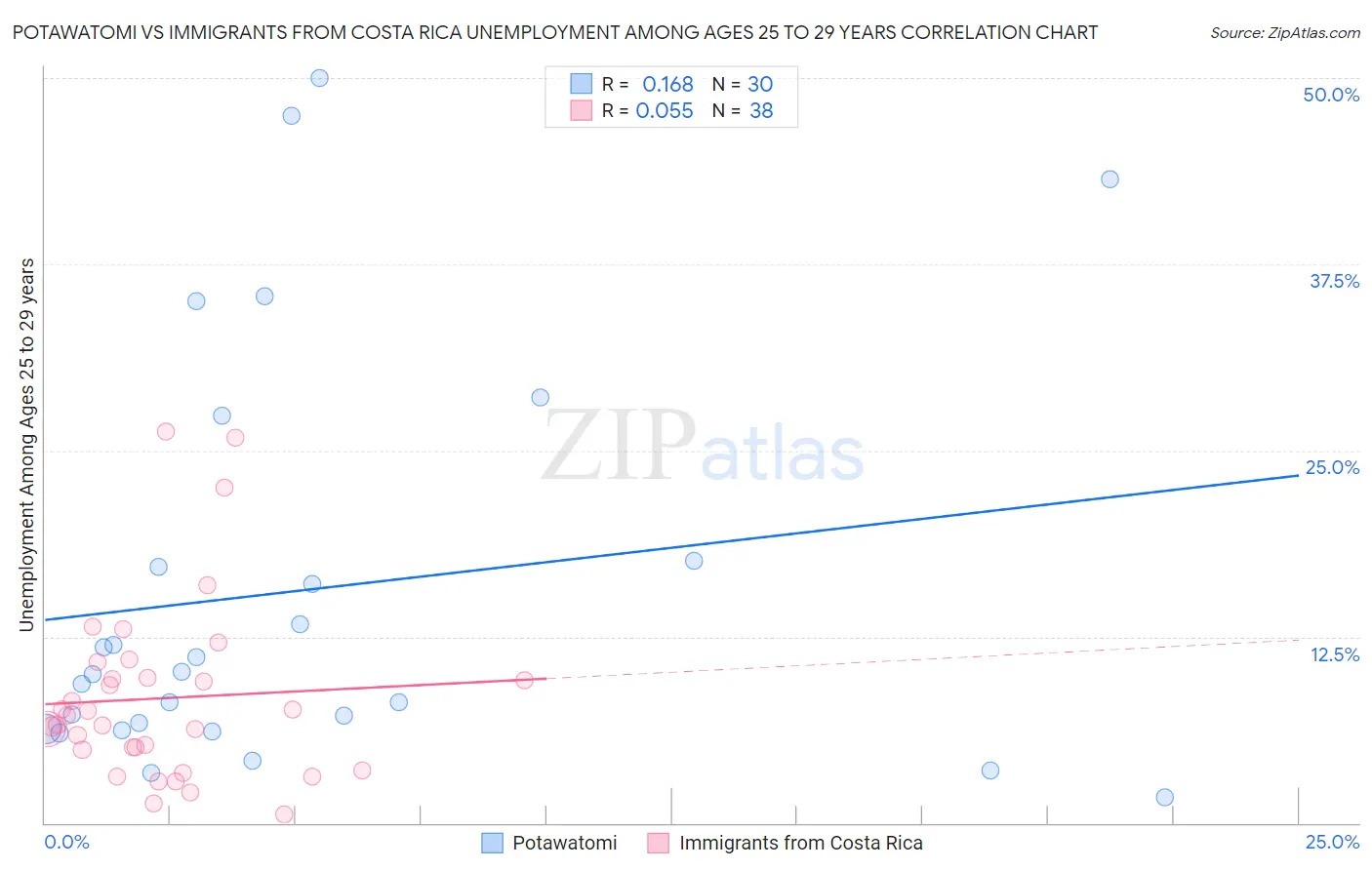 Potawatomi vs Immigrants from Costa Rica Unemployment Among Ages 25 to 29 years