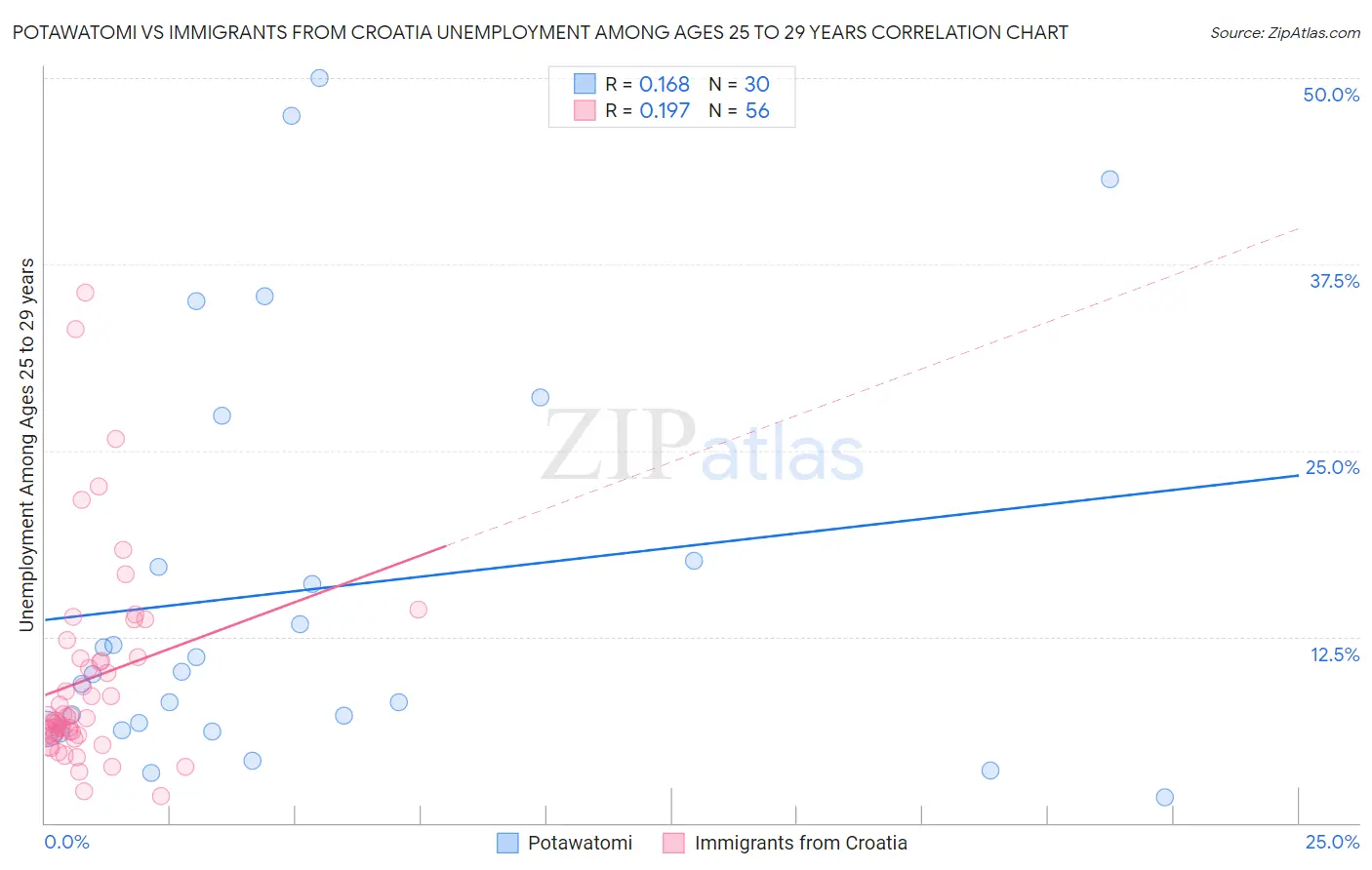 Potawatomi vs Immigrants from Croatia Unemployment Among Ages 25 to 29 years