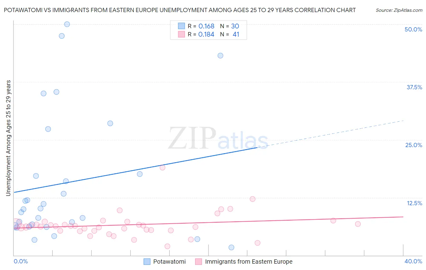 Potawatomi vs Immigrants from Eastern Europe Unemployment Among Ages 25 to 29 years