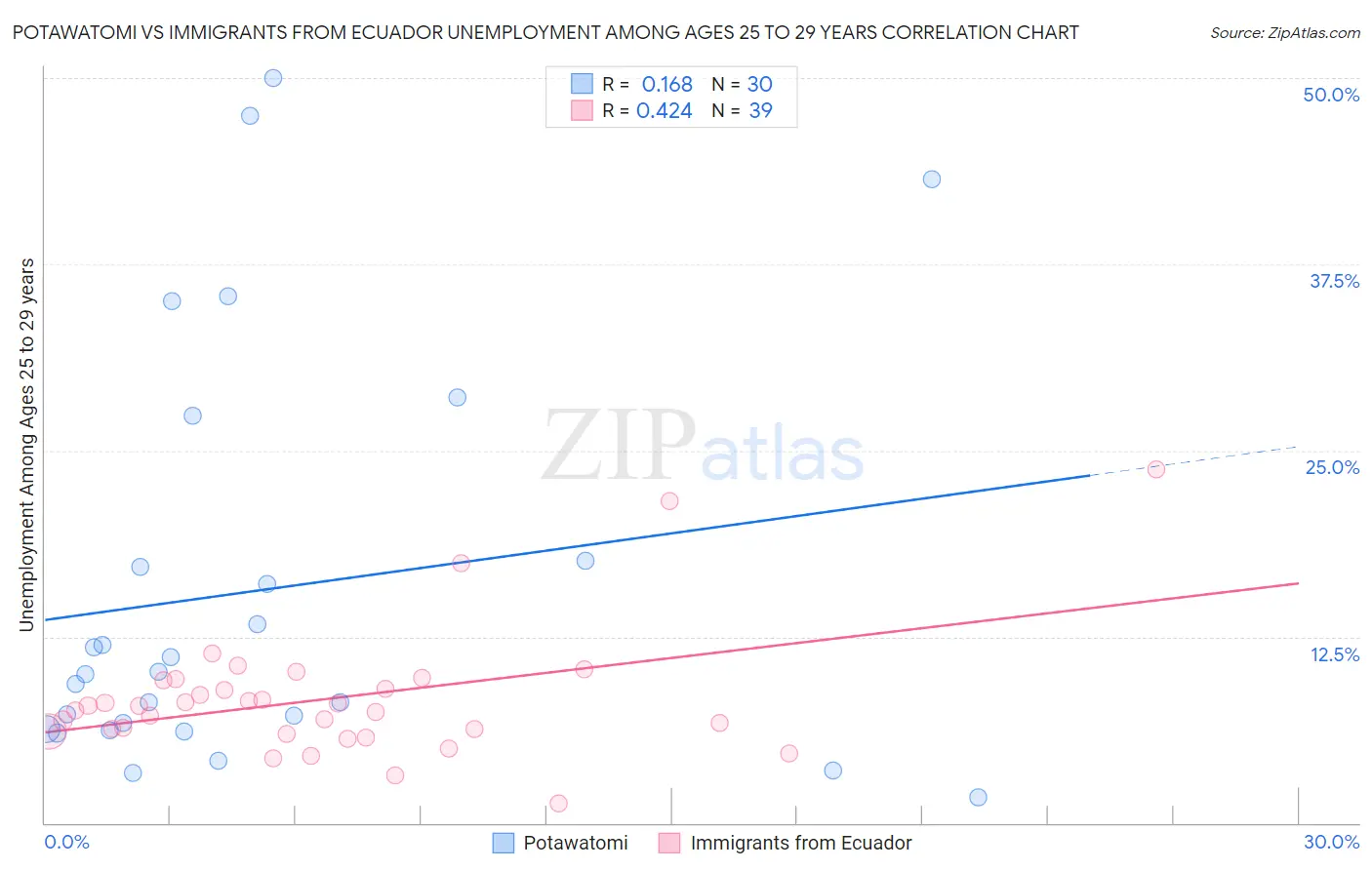 Potawatomi vs Immigrants from Ecuador Unemployment Among Ages 25 to 29 years