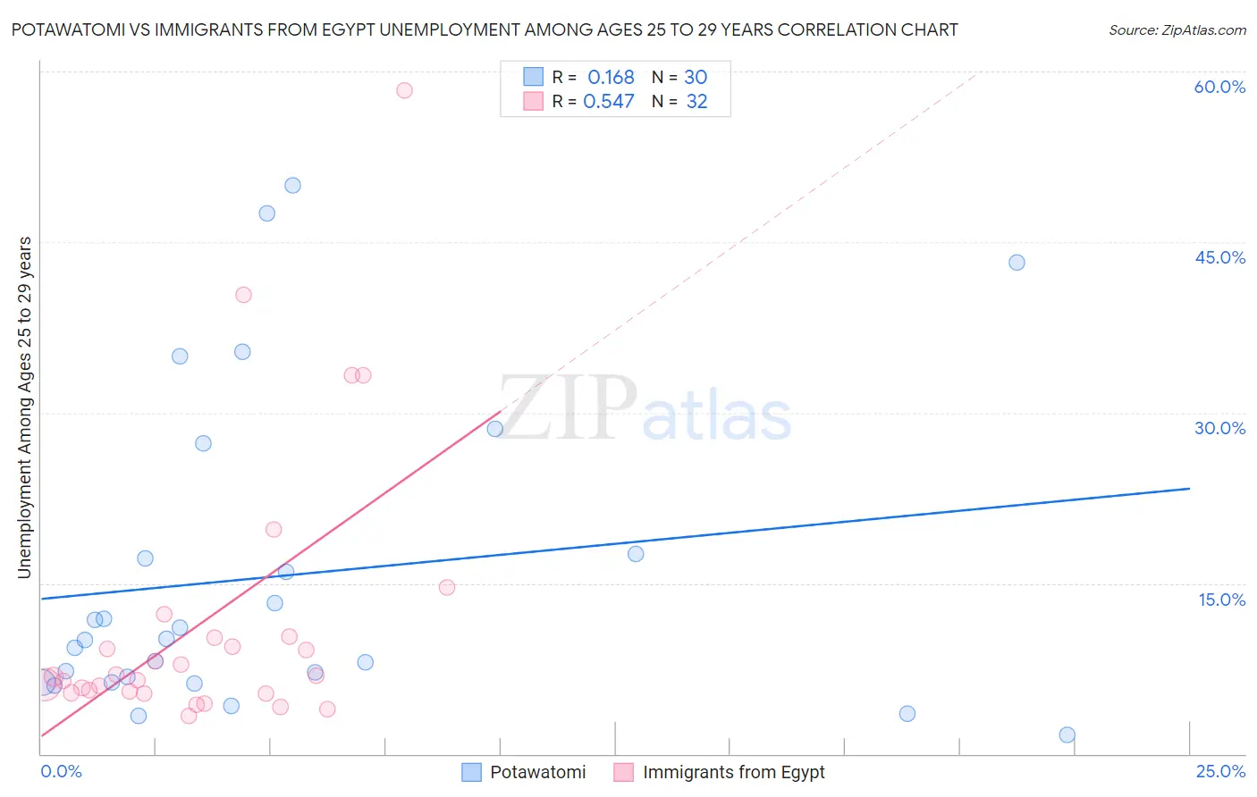 Potawatomi vs Immigrants from Egypt Unemployment Among Ages 25 to 29 years