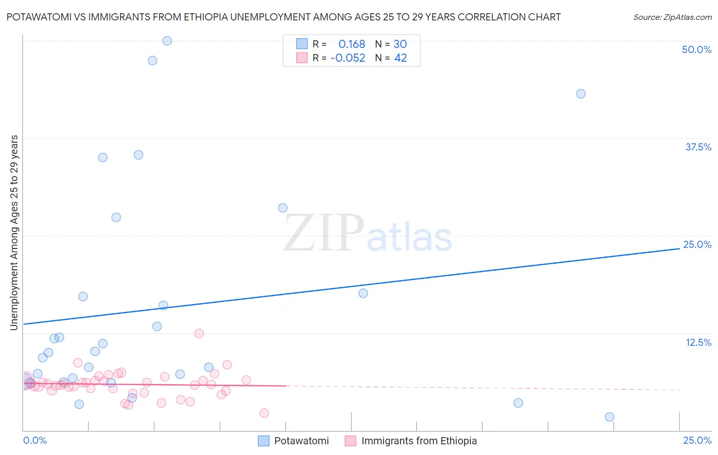 Potawatomi vs Immigrants from Ethiopia Unemployment Among Ages 25 to 29 years