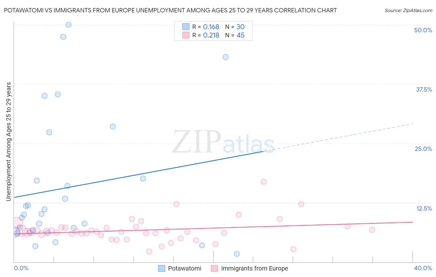 Potawatomi vs Immigrants from Europe Unemployment Among Ages 25 to 29 years
