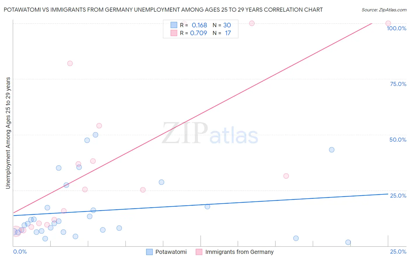 Potawatomi vs Immigrants from Germany Unemployment Among Ages 25 to 29 years