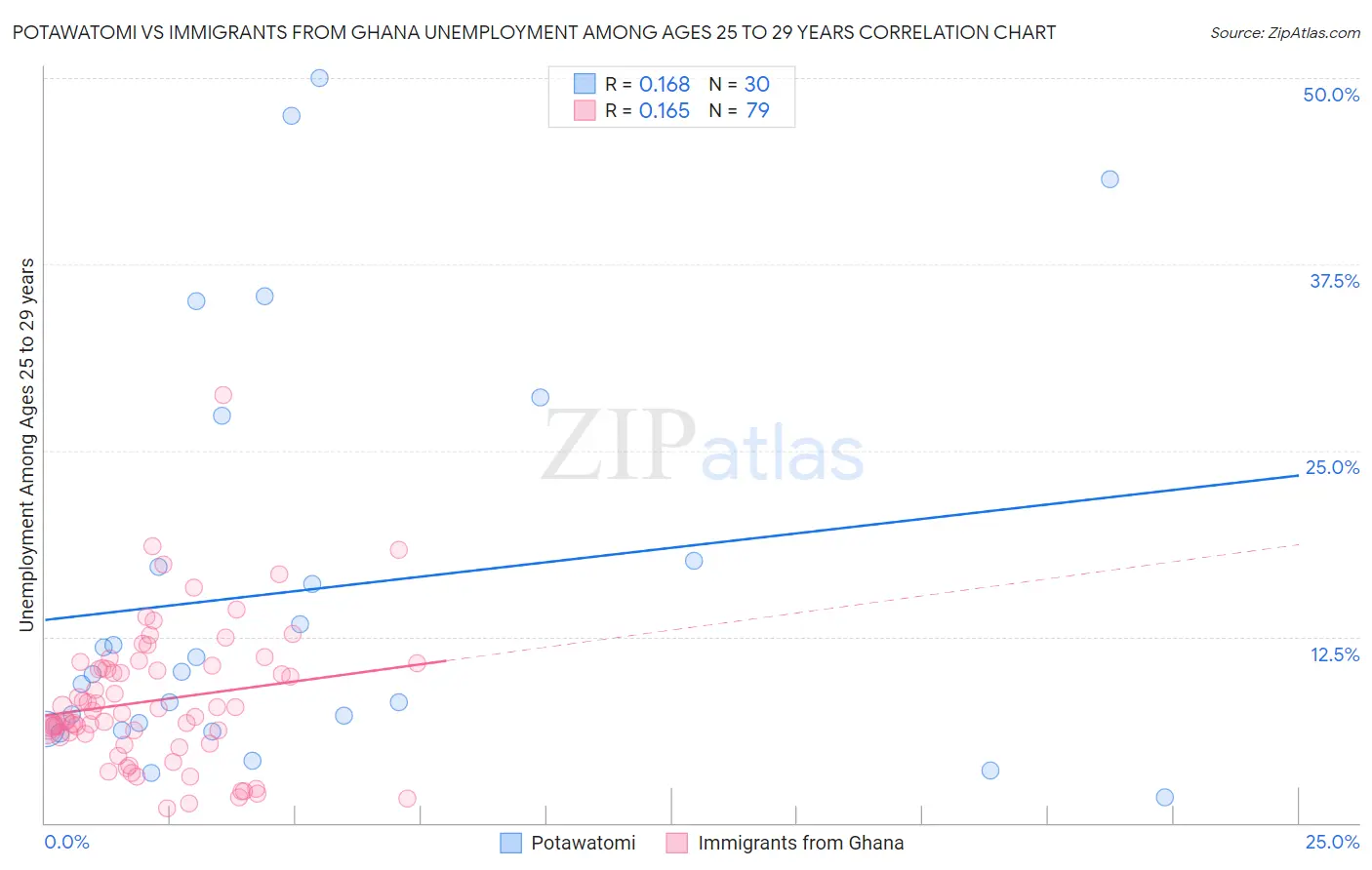 Potawatomi vs Immigrants from Ghana Unemployment Among Ages 25 to 29 years