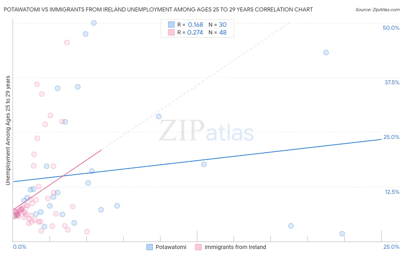Potawatomi vs Immigrants from Ireland Unemployment Among Ages 25 to 29 years