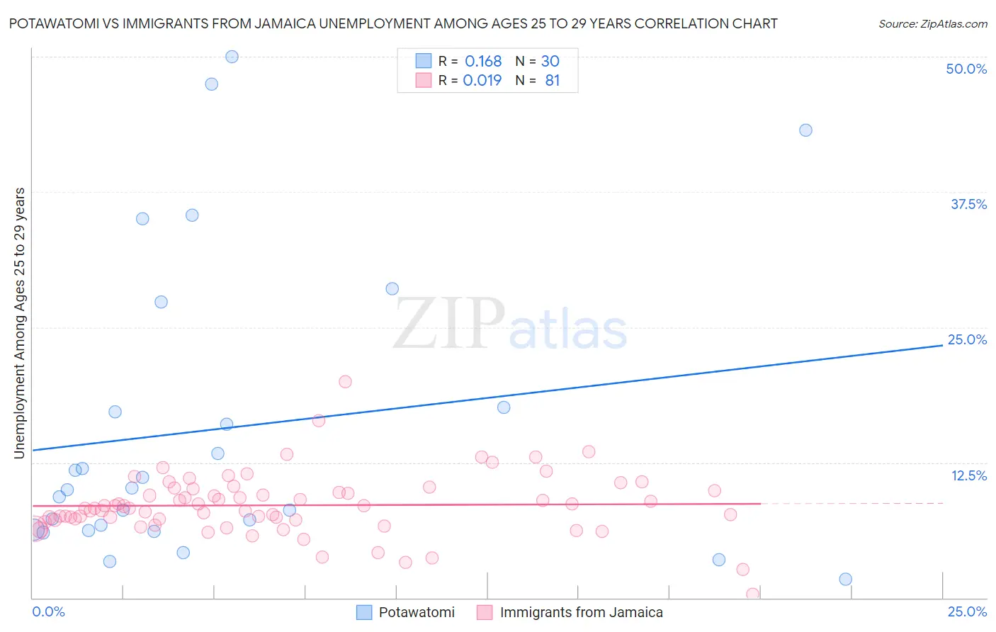 Potawatomi vs Immigrants from Jamaica Unemployment Among Ages 25 to 29 years