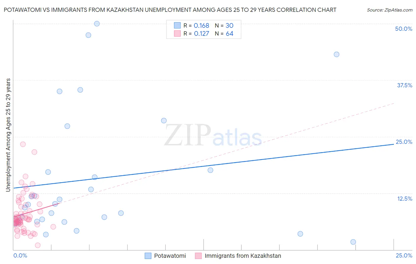 Potawatomi vs Immigrants from Kazakhstan Unemployment Among Ages 25 to 29 years