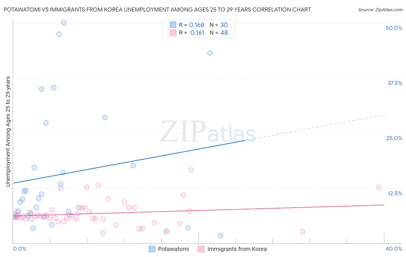 Potawatomi vs Immigrants from Korea Unemployment Among Ages 25 to 29 years