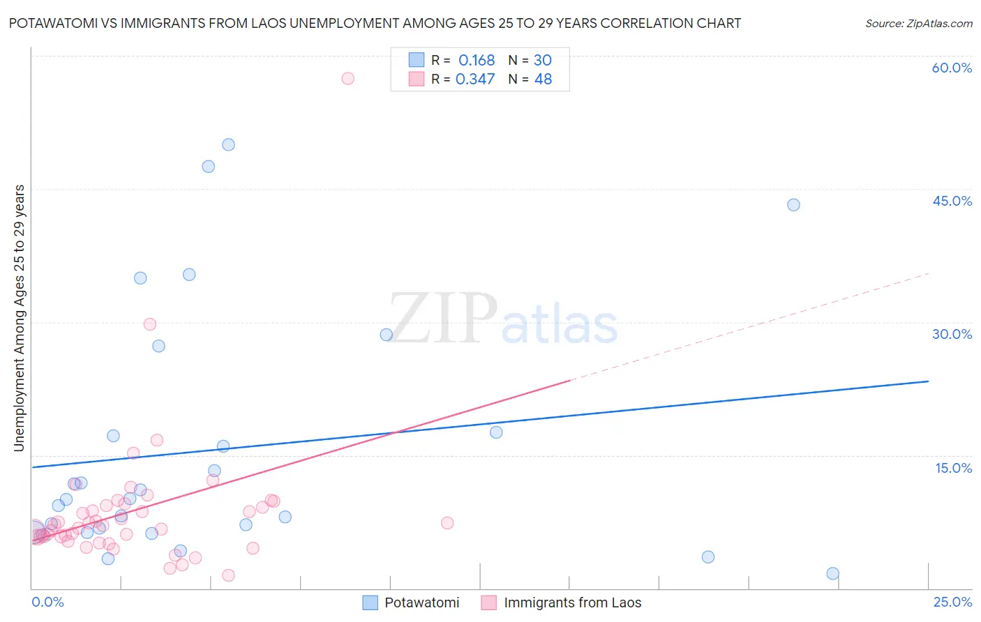Potawatomi vs Immigrants from Laos Unemployment Among Ages 25 to 29 years