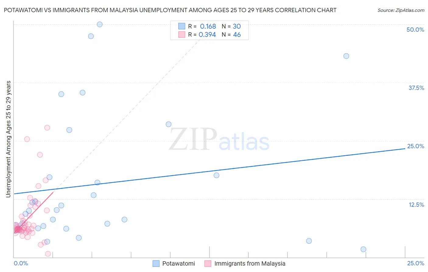 Potawatomi vs Immigrants from Malaysia Unemployment Among Ages 25 to 29 years
