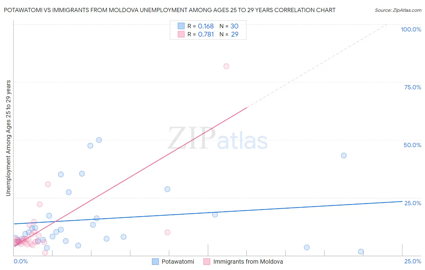 Potawatomi vs Immigrants from Moldova Unemployment Among Ages 25 to 29 years