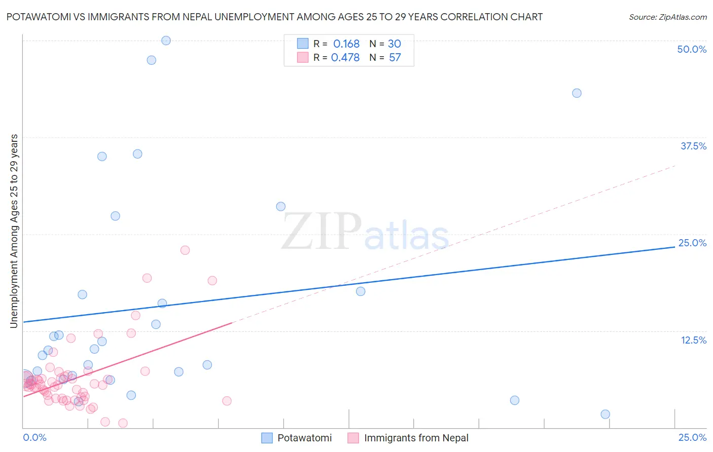 Potawatomi vs Immigrants from Nepal Unemployment Among Ages 25 to 29 years