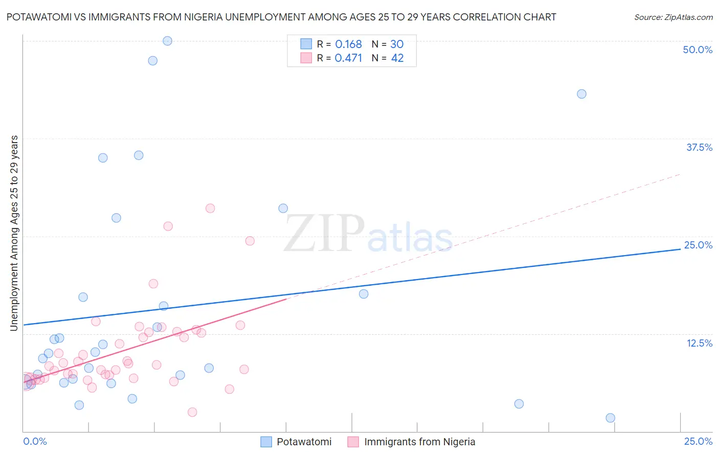 Potawatomi vs Immigrants from Nigeria Unemployment Among Ages 25 to 29 years