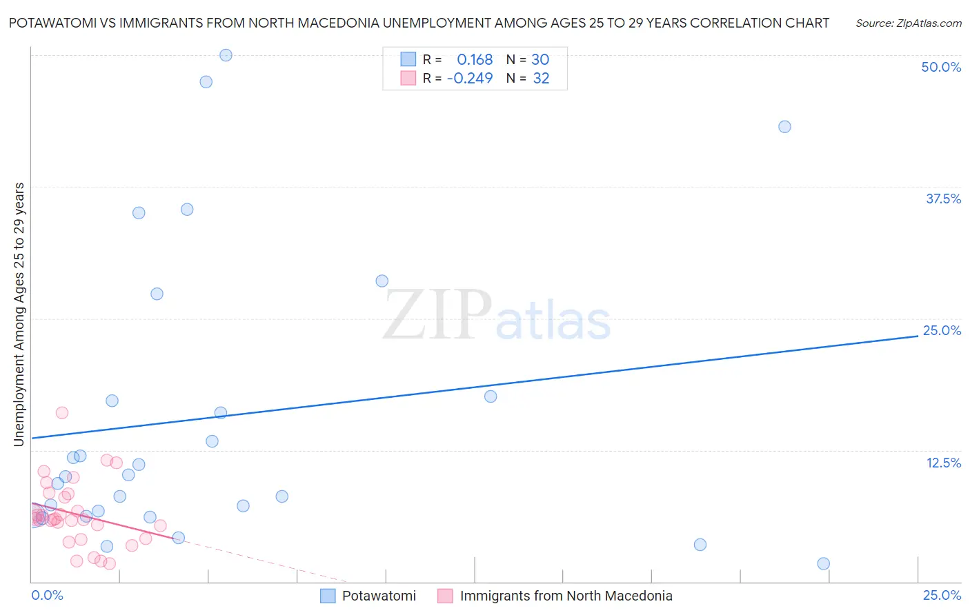 Potawatomi vs Immigrants from North Macedonia Unemployment Among Ages 25 to 29 years