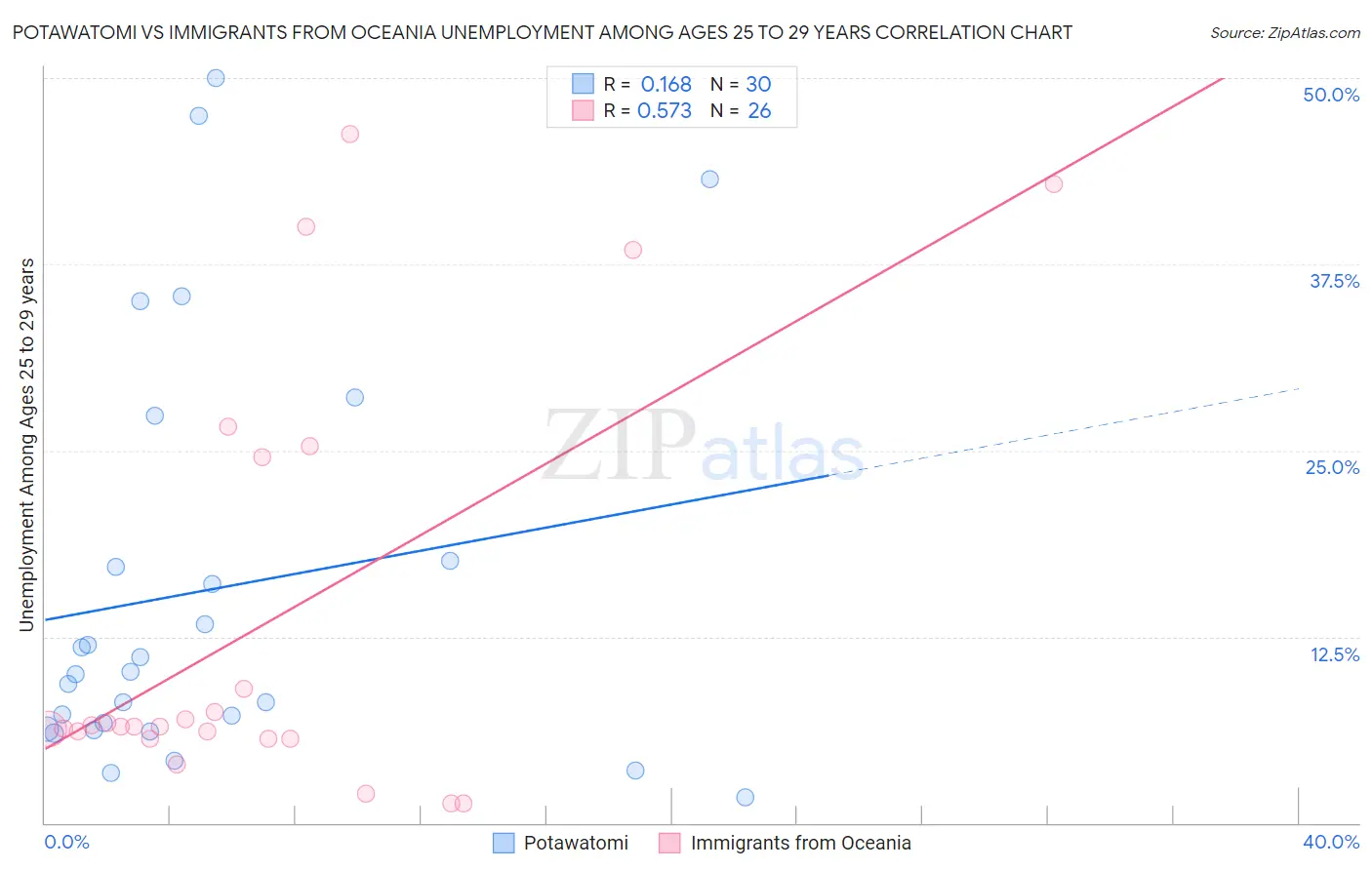 Potawatomi vs Immigrants from Oceania Unemployment Among Ages 25 to 29 years