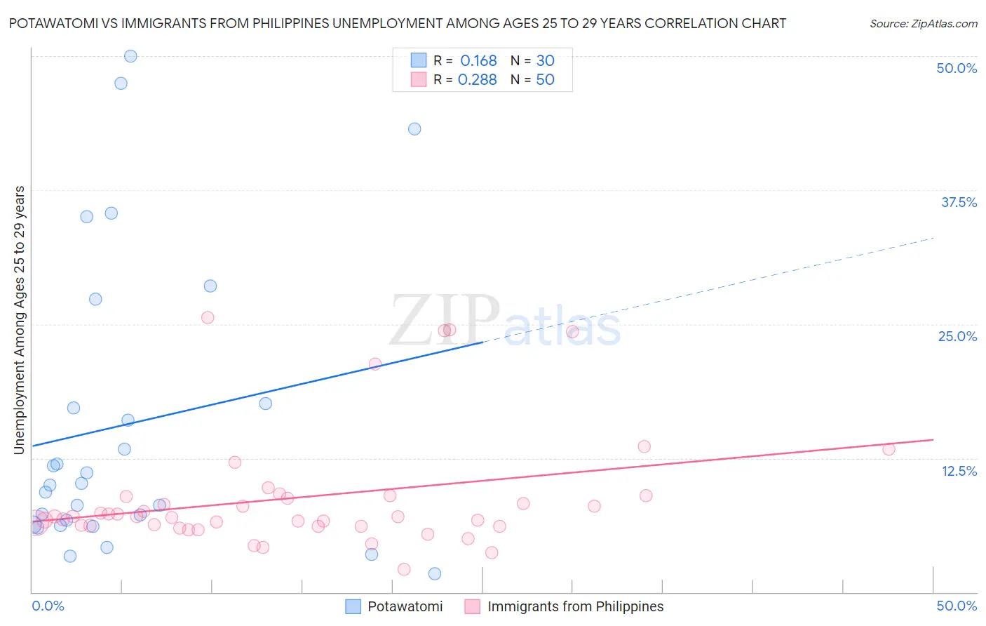 Potawatomi vs Immigrants from Philippines Unemployment Among Ages 25 to 29 years