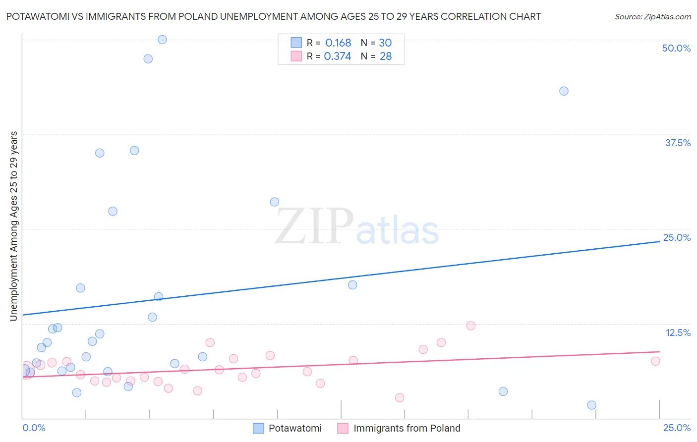 Potawatomi vs Immigrants from Poland Unemployment Among Ages 25 to 29 years