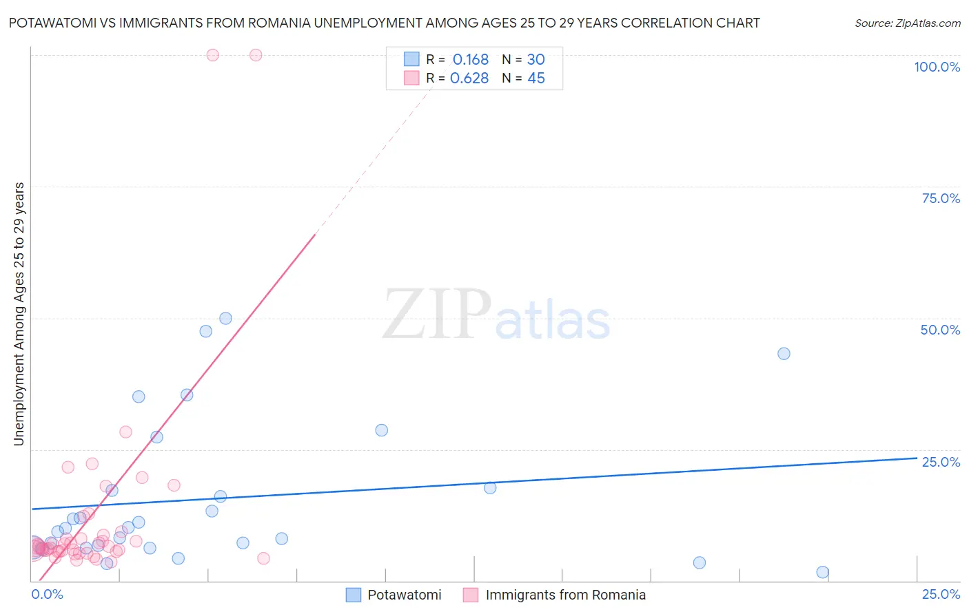 Potawatomi vs Immigrants from Romania Unemployment Among Ages 25 to 29 years