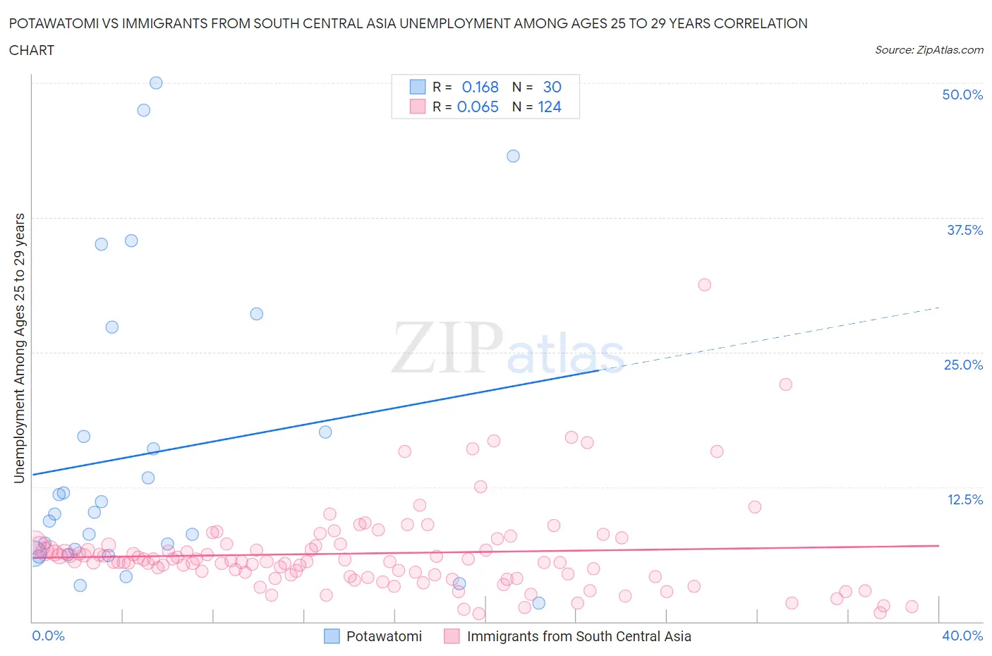 Potawatomi vs Immigrants from South Central Asia Unemployment Among Ages 25 to 29 years