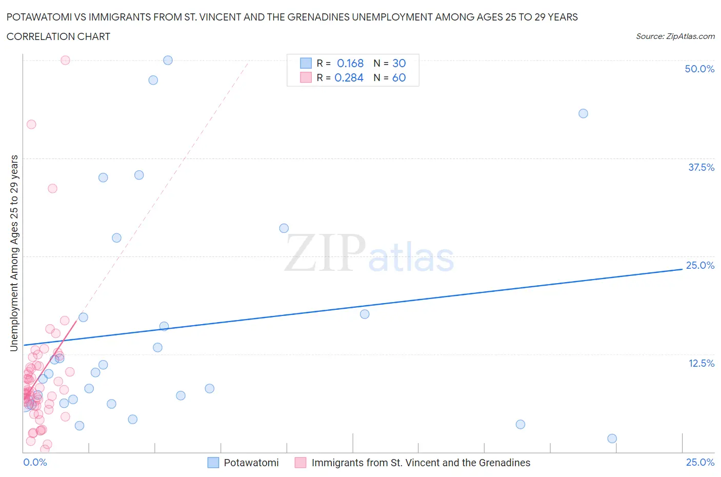 Potawatomi vs Immigrants from St. Vincent and the Grenadines Unemployment Among Ages 25 to 29 years