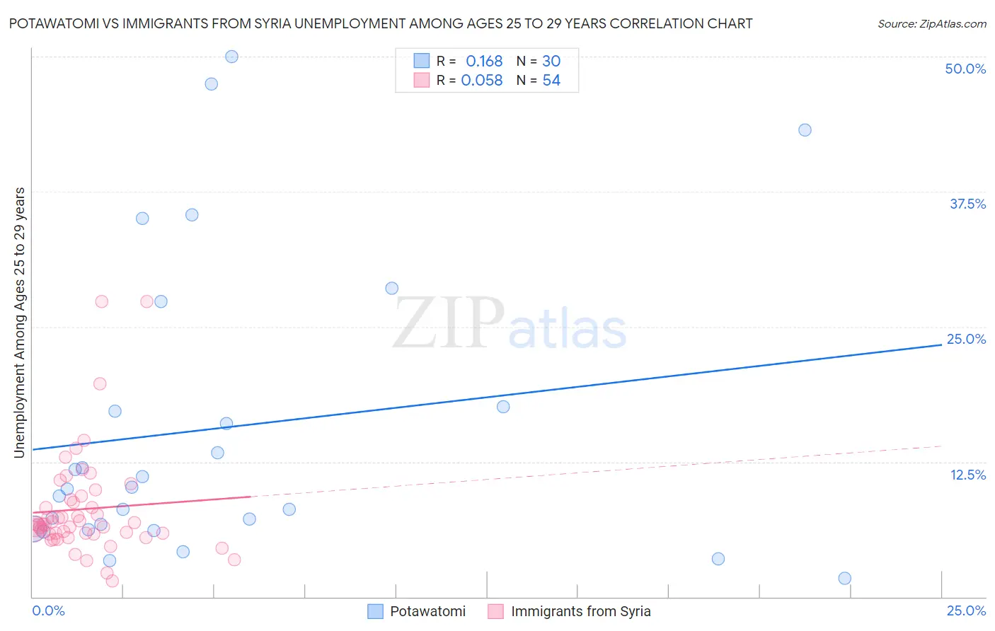 Potawatomi vs Immigrants from Syria Unemployment Among Ages 25 to 29 years