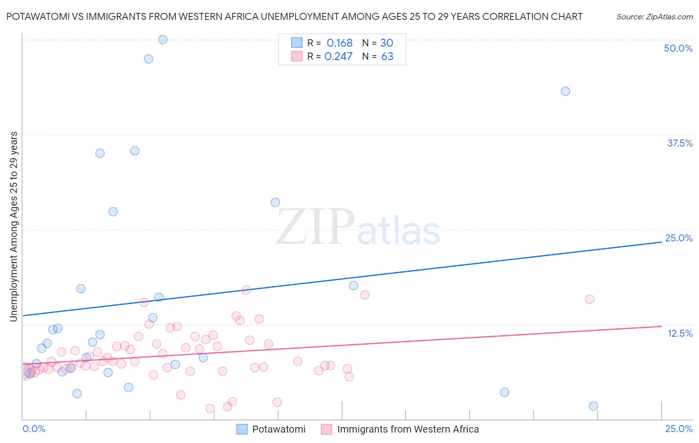 Potawatomi vs Immigrants from Western Africa Unemployment Among Ages 25 to 29 years