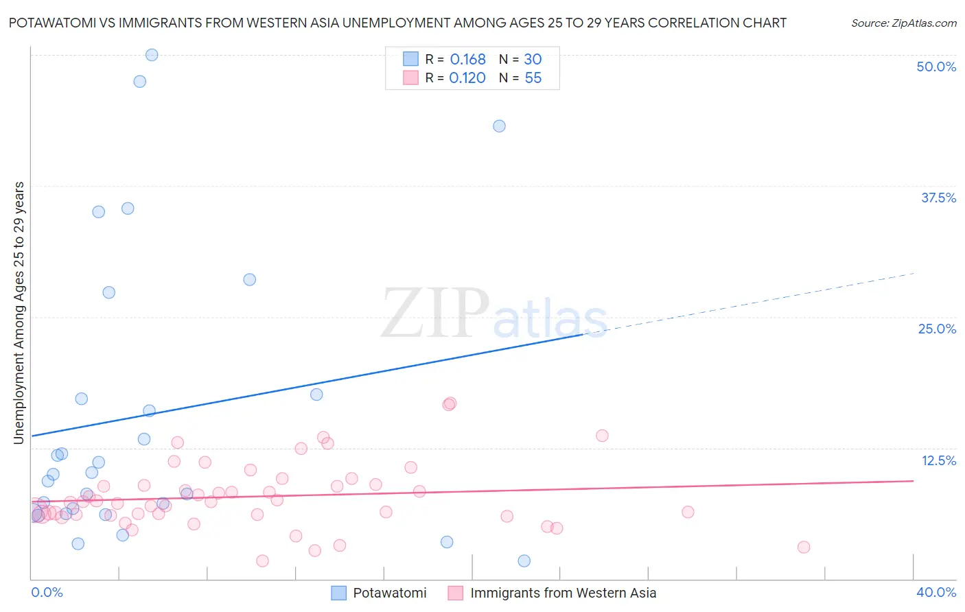 Potawatomi vs Immigrants from Western Asia Unemployment Among Ages 25 to 29 years