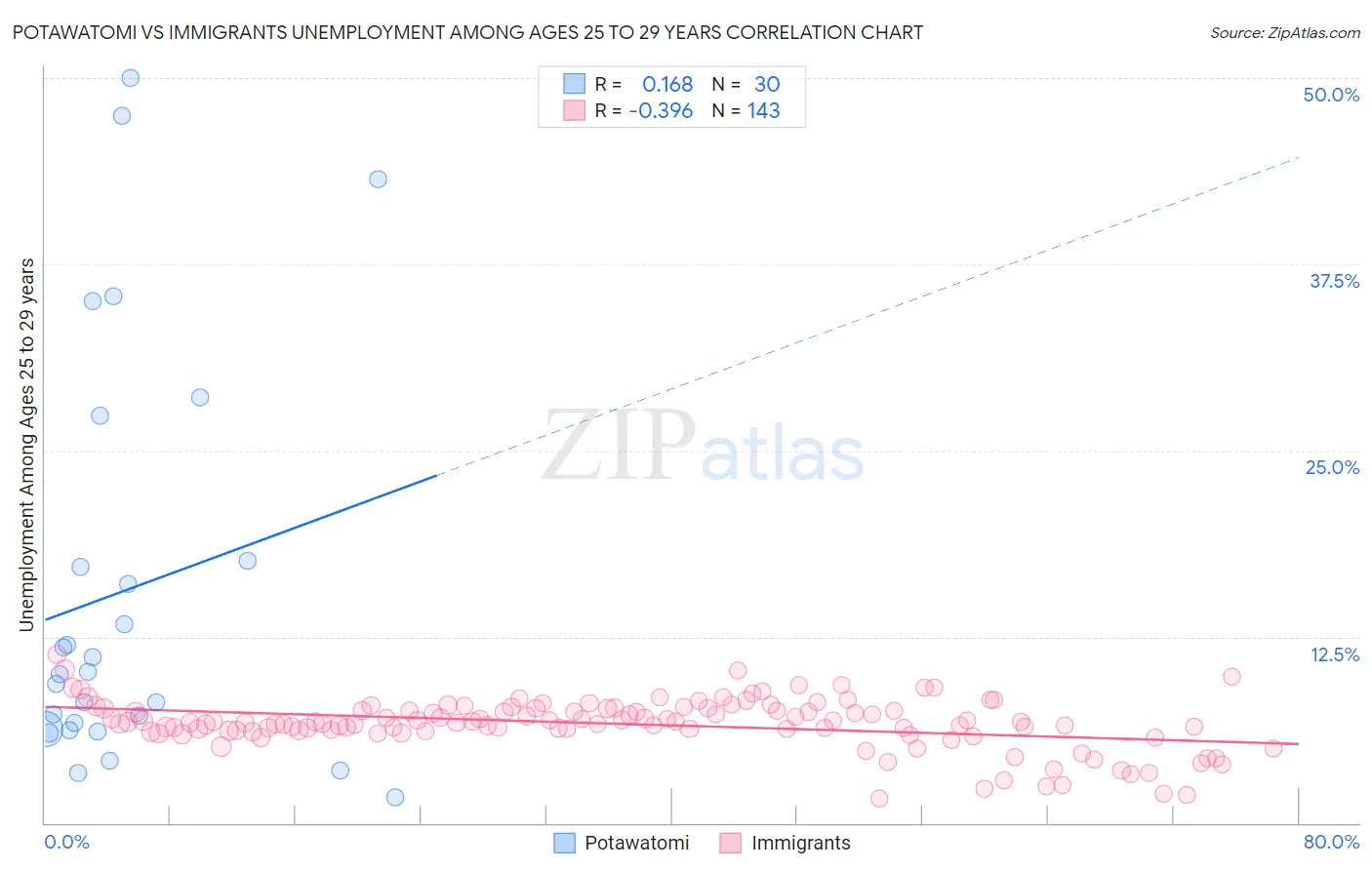 Potawatomi vs Immigrants Unemployment Among Ages 25 to 29 years