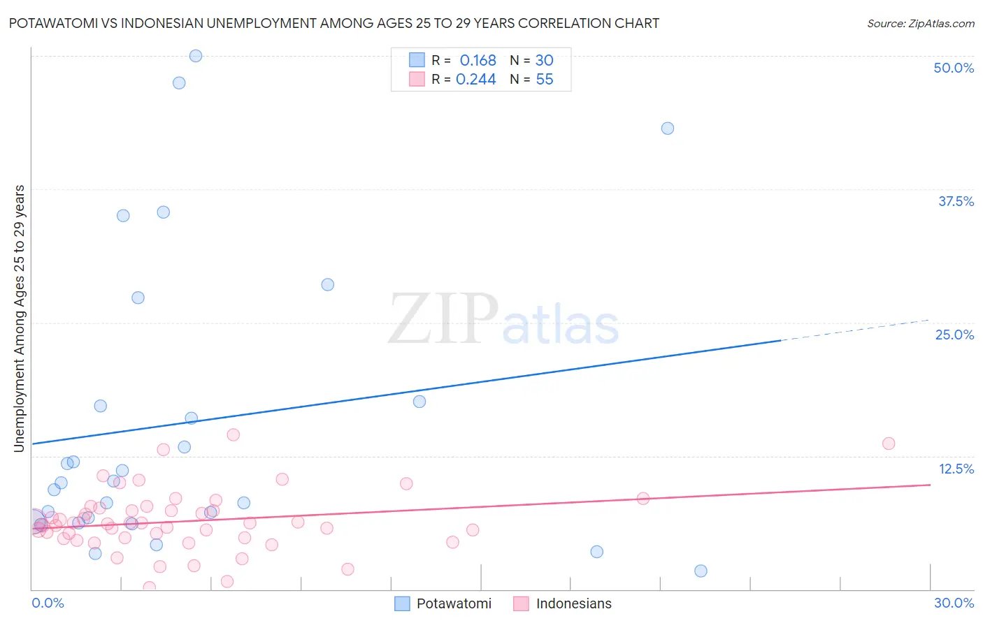 Potawatomi vs Indonesian Unemployment Among Ages 25 to 29 years