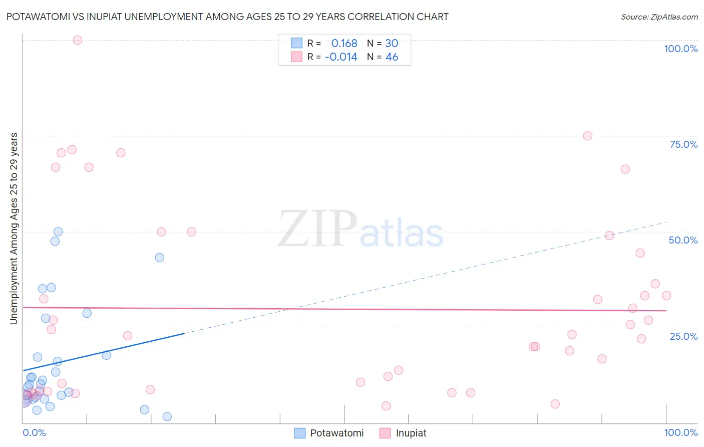 Potawatomi vs Inupiat Unemployment Among Ages 25 to 29 years