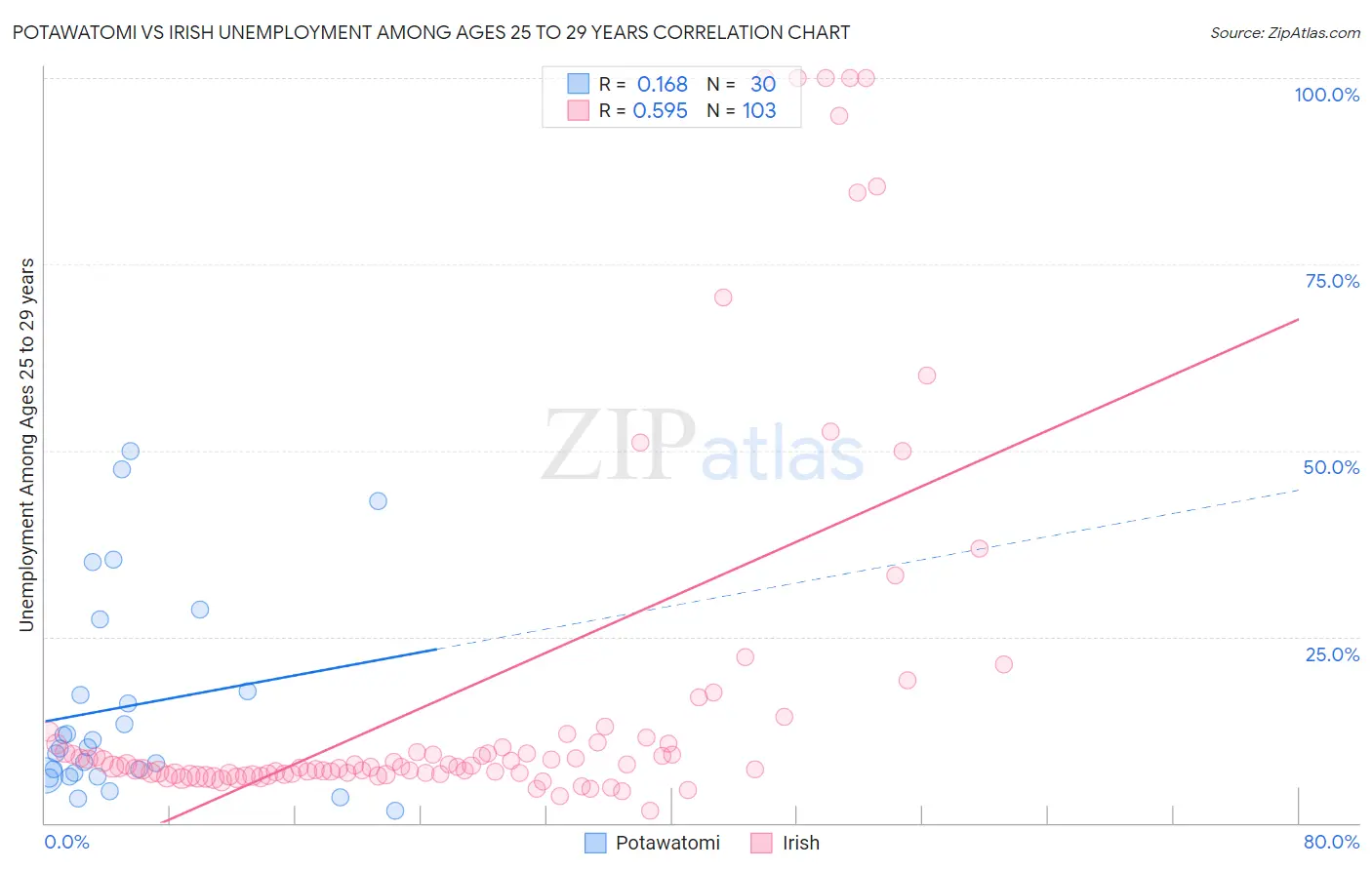 Potawatomi vs Irish Unemployment Among Ages 25 to 29 years