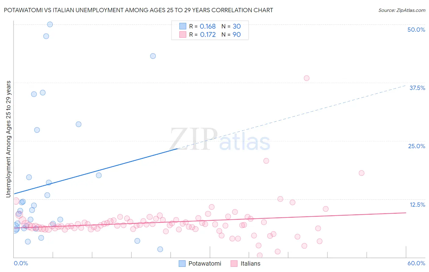 Potawatomi vs Italian Unemployment Among Ages 25 to 29 years