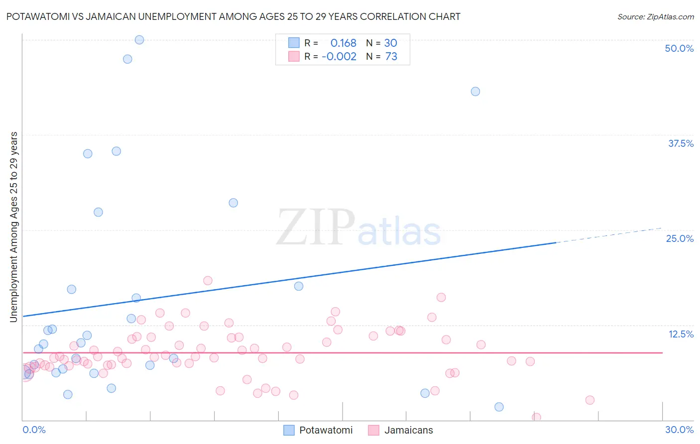Potawatomi vs Jamaican Unemployment Among Ages 25 to 29 years