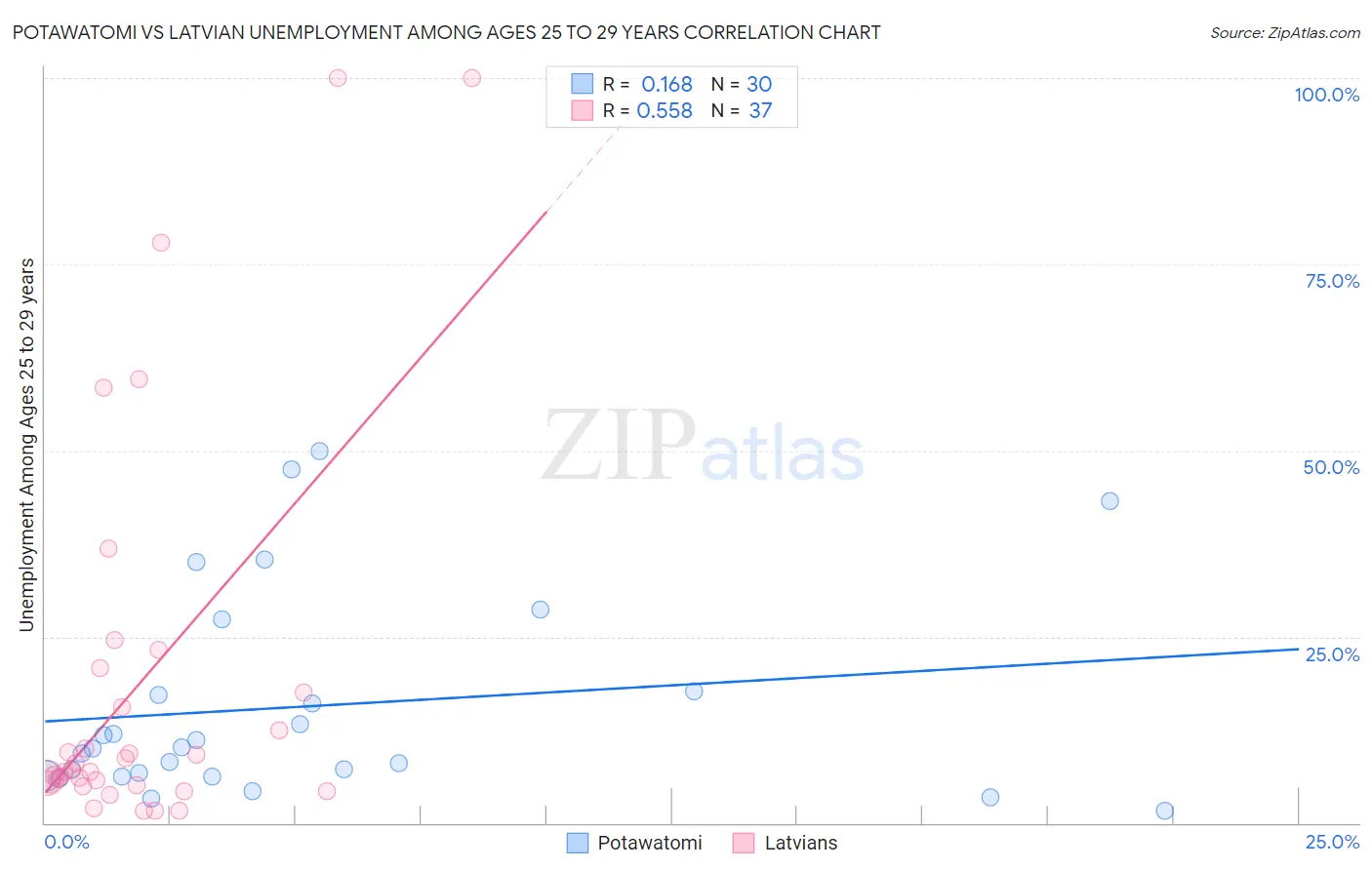 Potawatomi vs Latvian Unemployment Among Ages 25 to 29 years