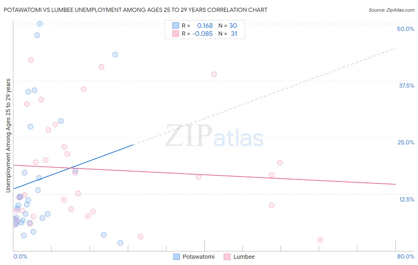 Potawatomi vs Lumbee Unemployment Among Ages 25 to 29 years