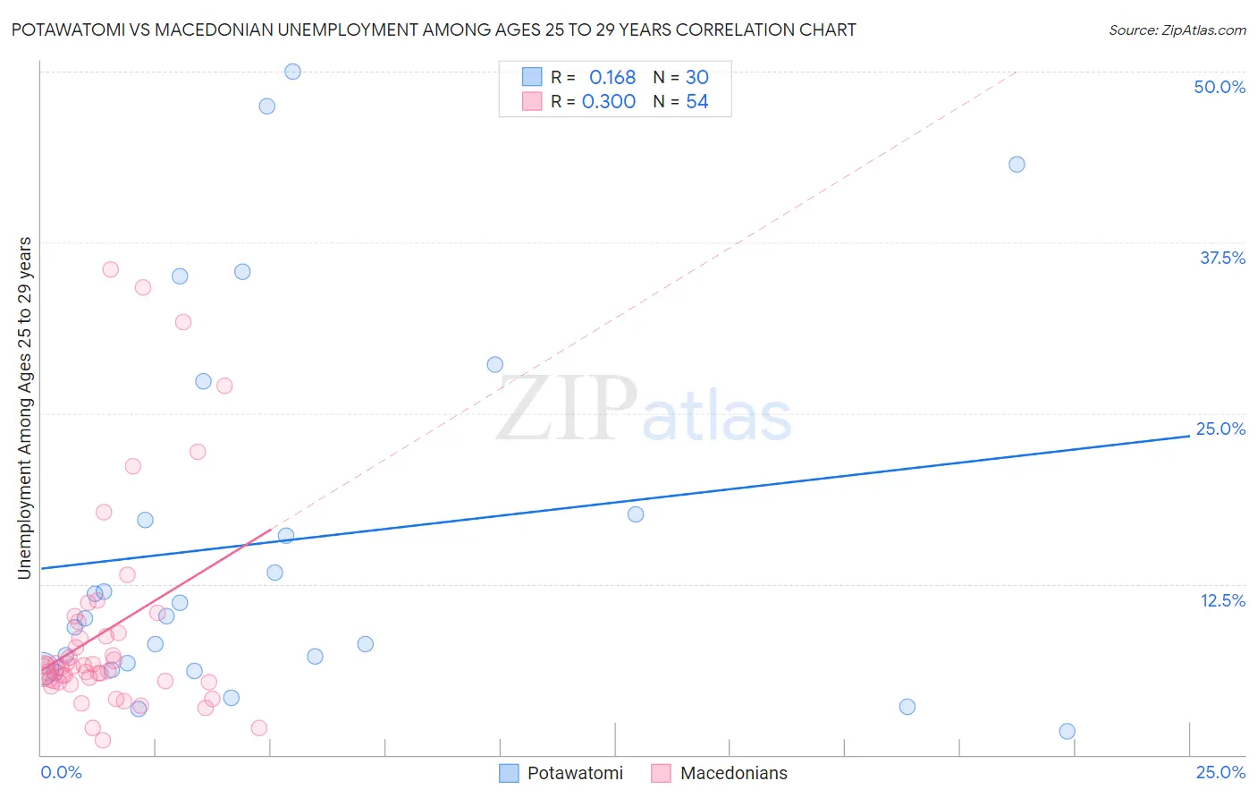 Potawatomi vs Macedonian Unemployment Among Ages 25 to 29 years