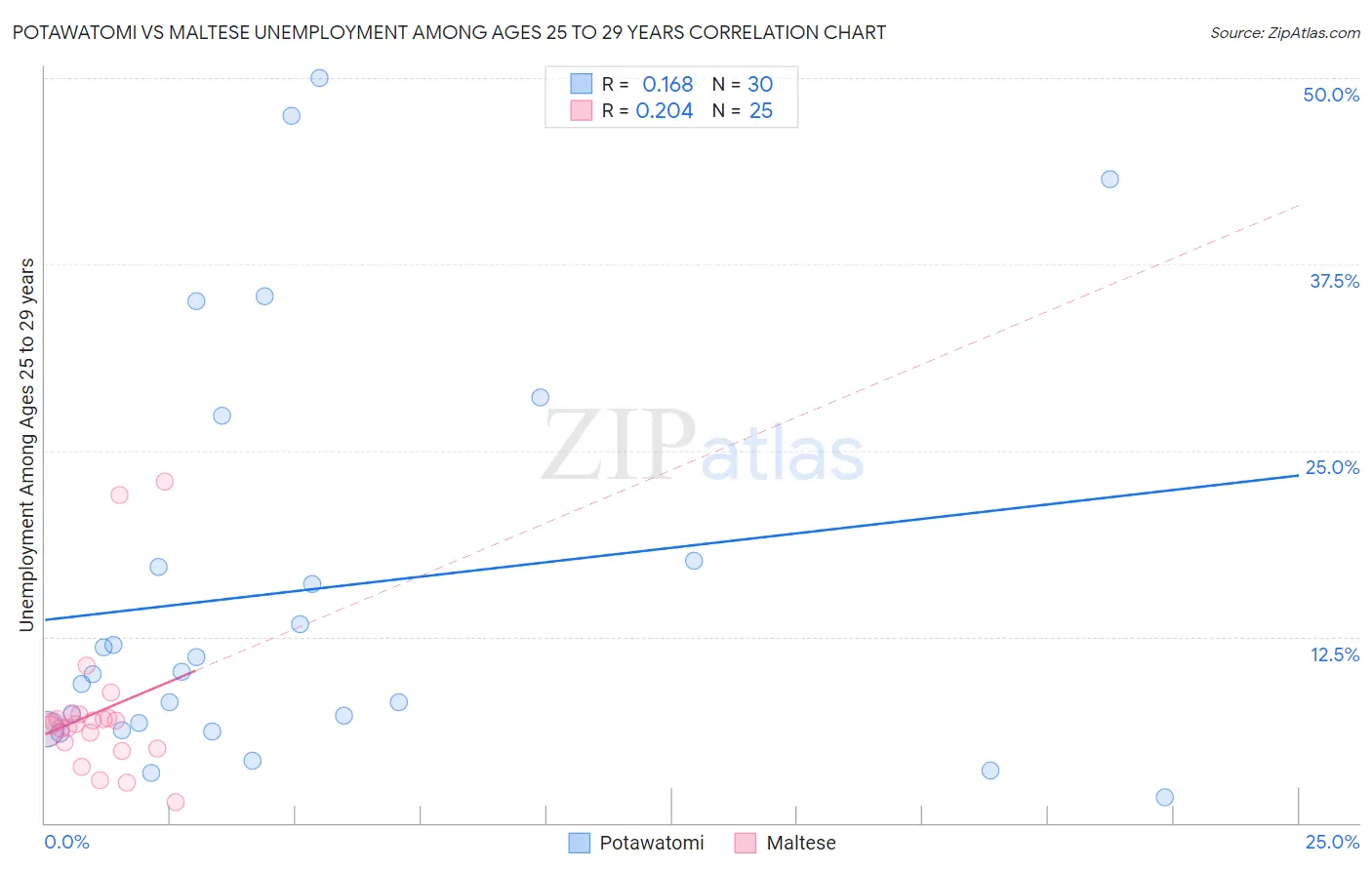 Potawatomi vs Maltese Unemployment Among Ages 25 to 29 years
