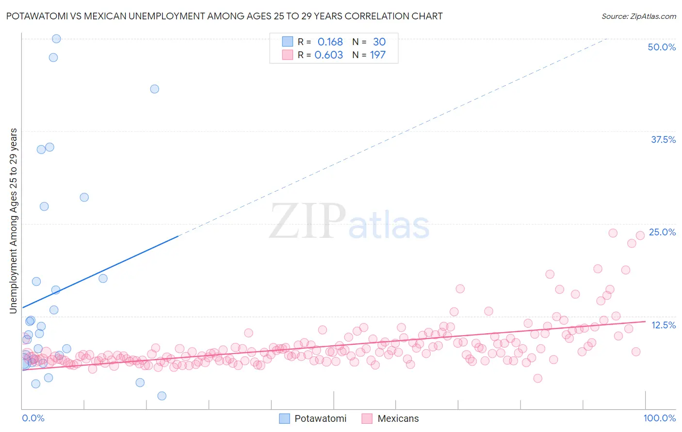 Potawatomi vs Mexican Unemployment Among Ages 25 to 29 years