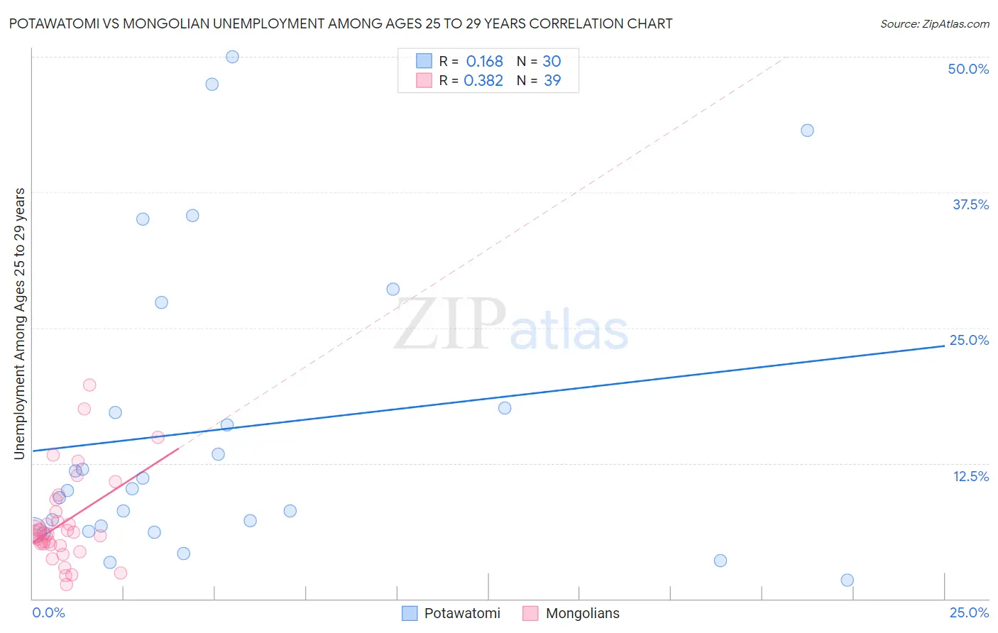 Potawatomi vs Mongolian Unemployment Among Ages 25 to 29 years