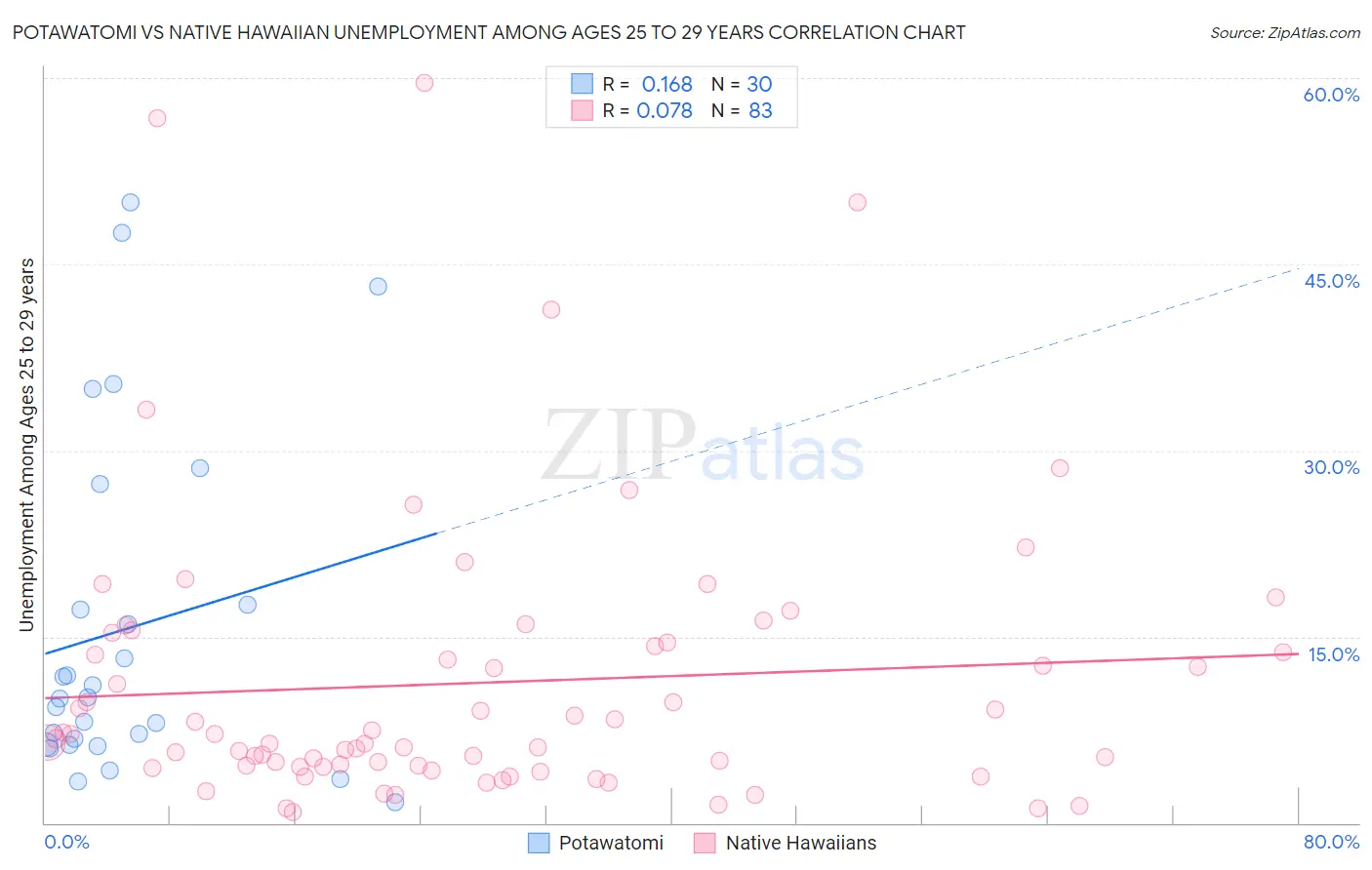 Potawatomi vs Native Hawaiian Unemployment Among Ages 25 to 29 years